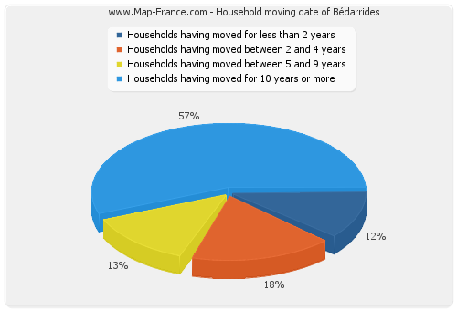 Household moving date of Bédarrides