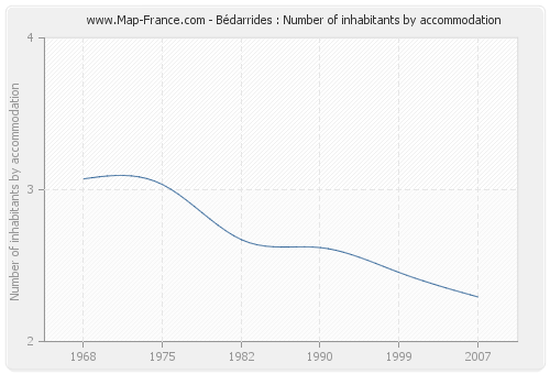 Bédarrides : Number of inhabitants by accommodation