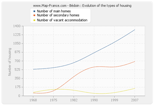 Bédoin : Evolution of the types of housing