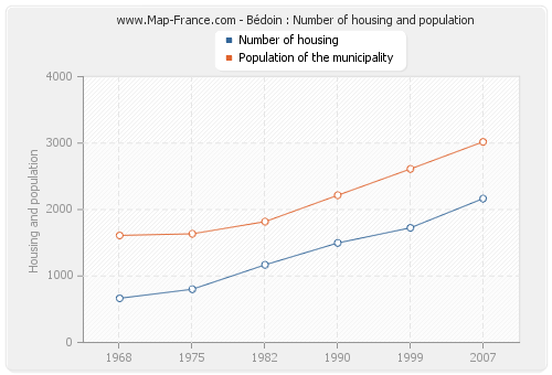 Bédoin : Number of housing and population