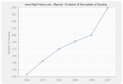 Blauvac : Evolution of the number of housing