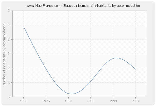 Blauvac : Number of inhabitants by accommodation