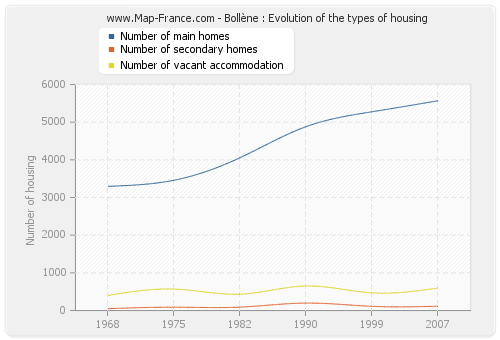 Bollène : Evolution of the types of housing