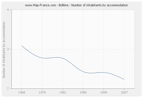 Bollène : Number of inhabitants by accommodation