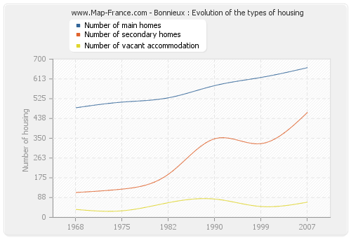 Bonnieux : Evolution of the types of housing