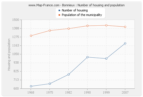 Bonnieux : Number of housing and population