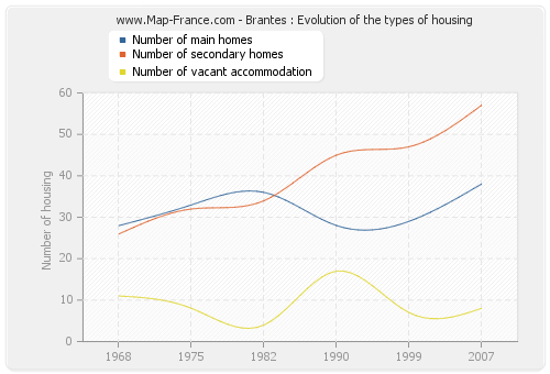 Brantes : Evolution of the types of housing