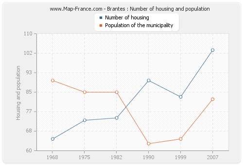 Brantes : Number of housing and population