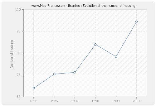 Brantes : Evolution of the number of housing