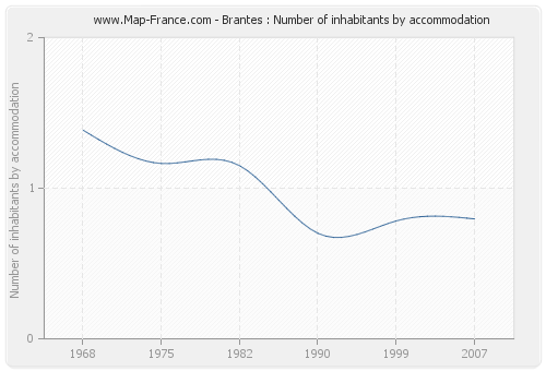 Brantes : Number of inhabitants by accommodation