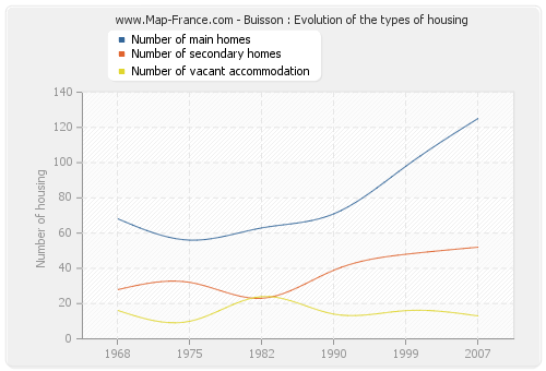 Buisson : Evolution of the types of housing