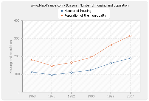 Buisson : Number of housing and population