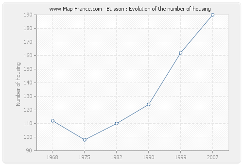 Buisson : Evolution of the number of housing