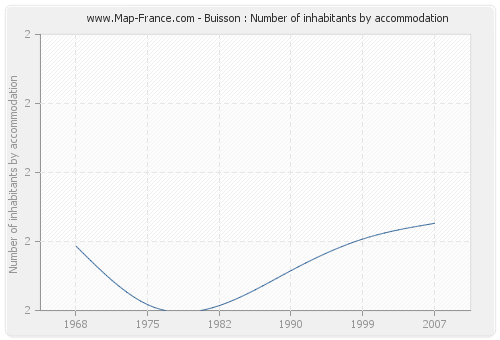 Buisson : Number of inhabitants by accommodation
