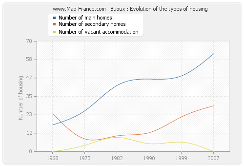 Buoux : Evolution of the types of housing