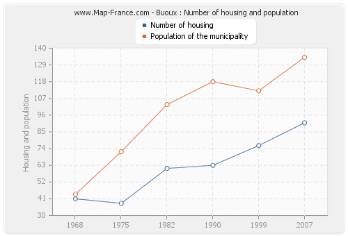 Buoux : Number of housing and population