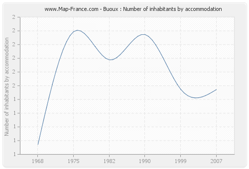 Buoux : Number of inhabitants by accommodation