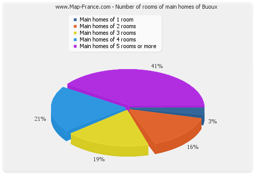 Number of rooms of main homes of Buoux