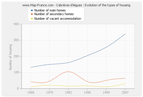 Cabrières-d'Aigues : Evolution of the types of housing