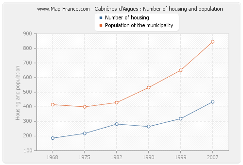 Cabrières-d'Aigues : Number of housing and population