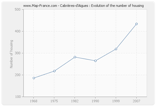 Cabrières-d'Aigues : Evolution of the number of housing