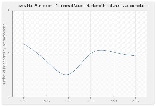 Cabrières-d'Aigues : Number of inhabitants by accommodation