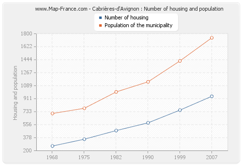 Cabrières-d'Avignon : Number of housing and population