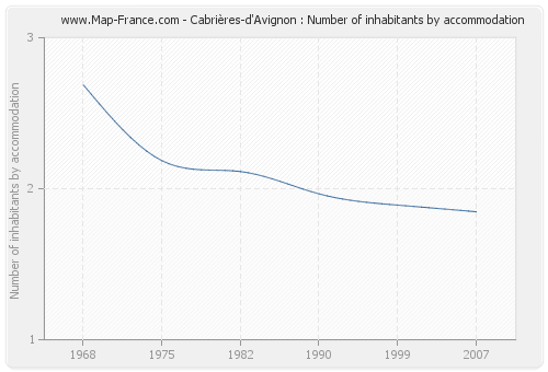 Cabrières-d'Avignon : Number of inhabitants by accommodation