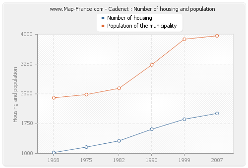 Cadenet : Number of housing and population