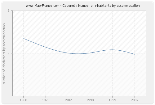 Cadenet : Number of inhabitants by accommodation
