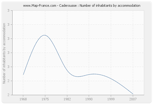 Caderousse : Number of inhabitants by accommodation