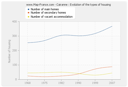 Cairanne : Evolution of the types of housing