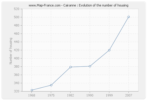 Cairanne : Evolution of the number of housing