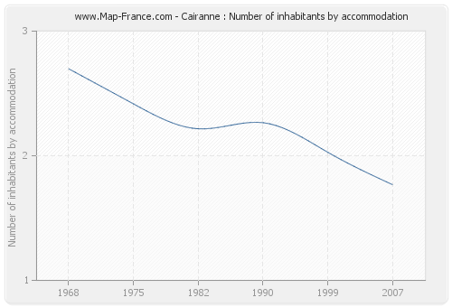 Cairanne : Number of inhabitants by accommodation