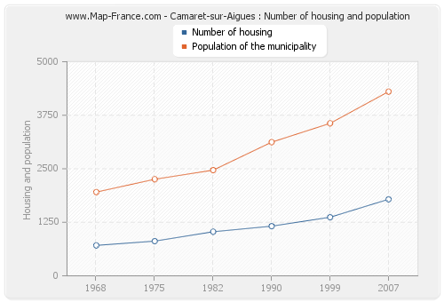 Camaret-sur-Aigues : Number of housing and population