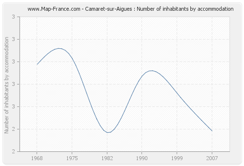 Camaret-sur-Aigues : Number of inhabitants by accommodation