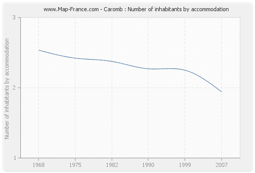 Caromb : Number of inhabitants by accommodation