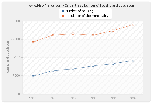 Carpentras : Number of housing and population