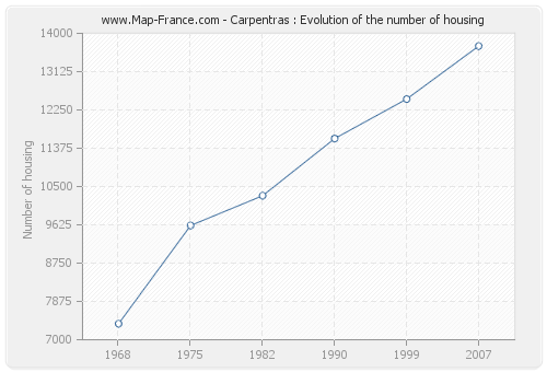 Carpentras : Evolution of the number of housing