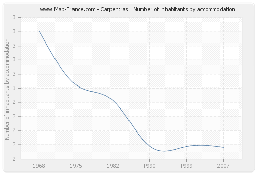 Carpentras : Number of inhabitants by accommodation