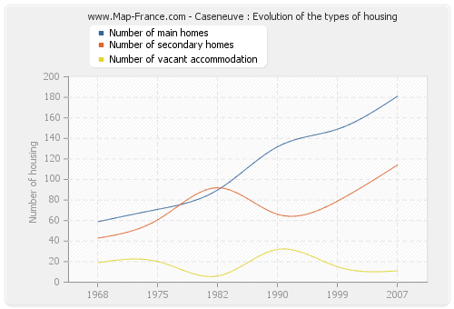 Caseneuve : Evolution of the types of housing