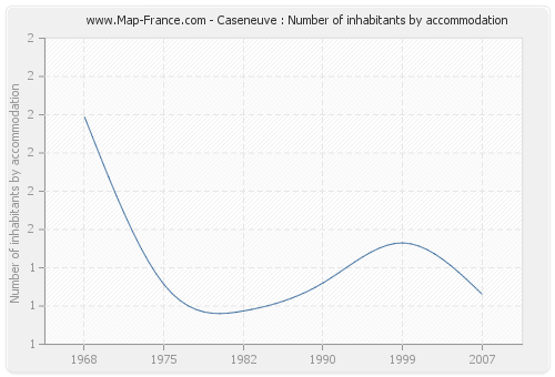 Caseneuve : Number of inhabitants by accommodation