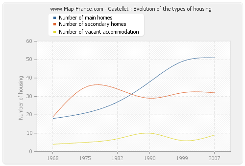Castellet : Evolution of the types of housing