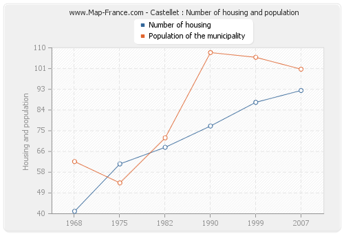 Castellet : Number of housing and population