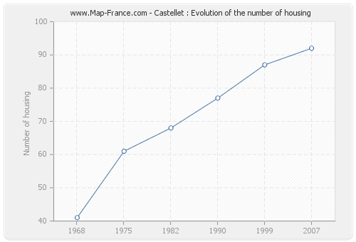 Castellet : Evolution of the number of housing