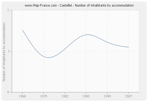 Castellet : Number of inhabitants by accommodation