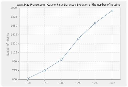 Caumont-sur-Durance : Evolution of the number of housing