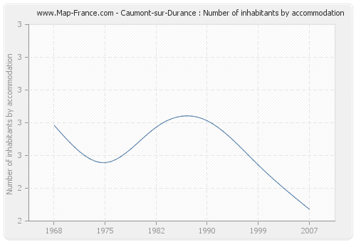 Caumont-sur-Durance : Number of inhabitants by accommodation