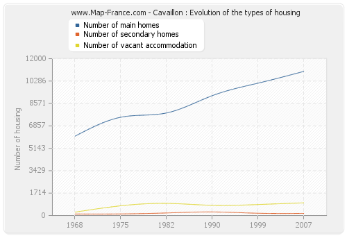 Cavaillon : Evolution of the types of housing