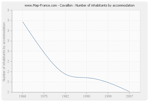 Cavaillon : Number of inhabitants by accommodation